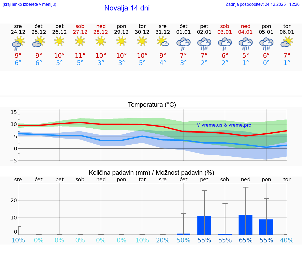 VREME 15 DNI Novalja