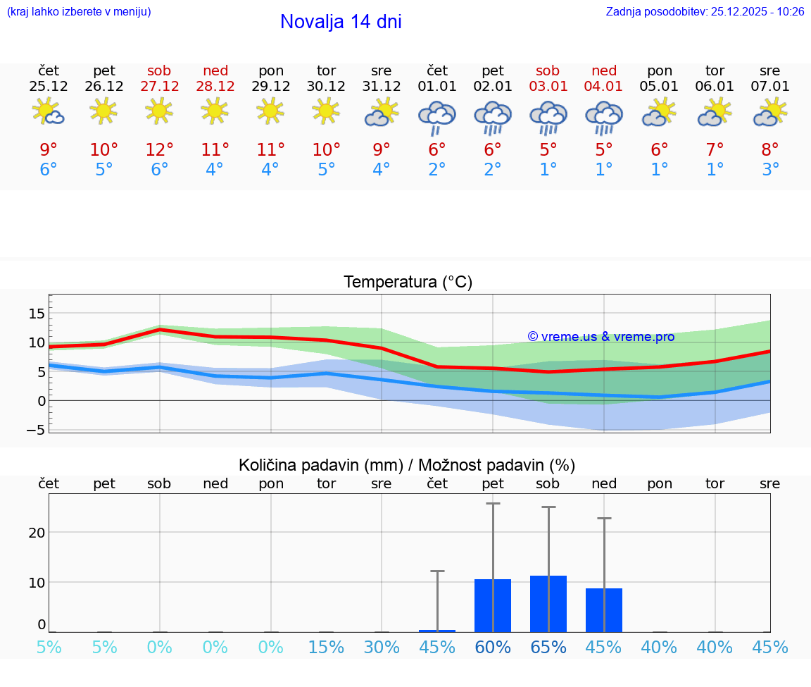 VREME 15 DNI Novalja