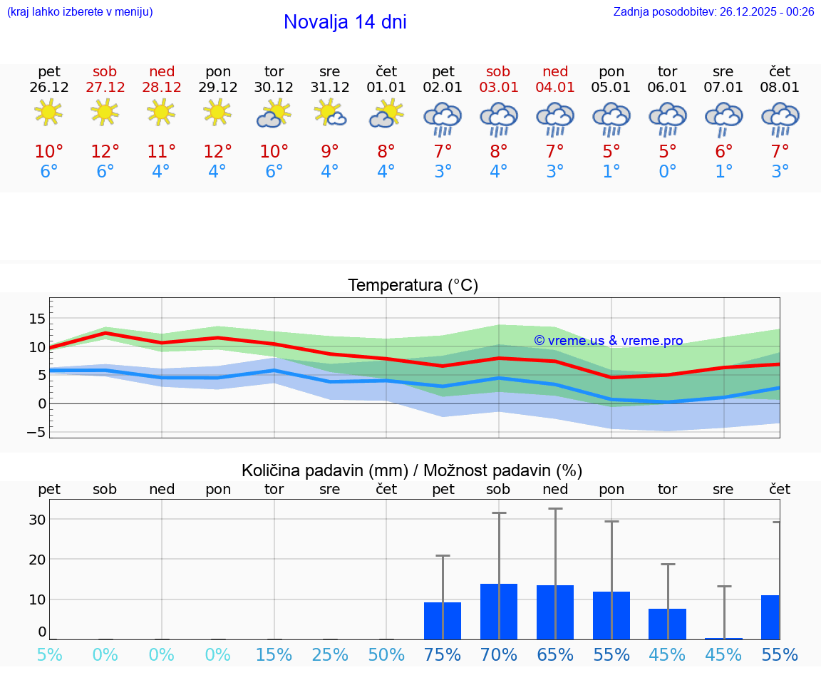 VREME 15 DNI Novalja