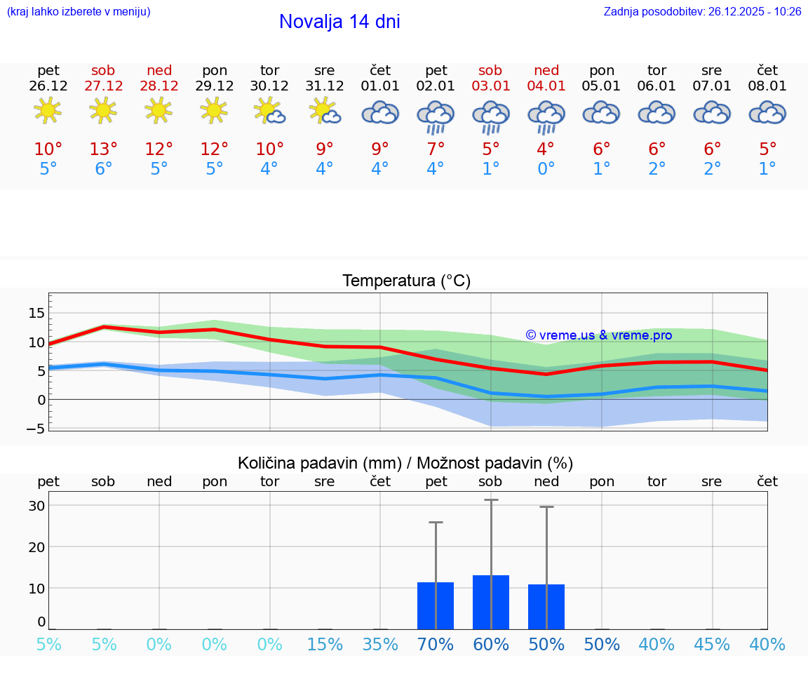 VREME 15 DNI Novalja