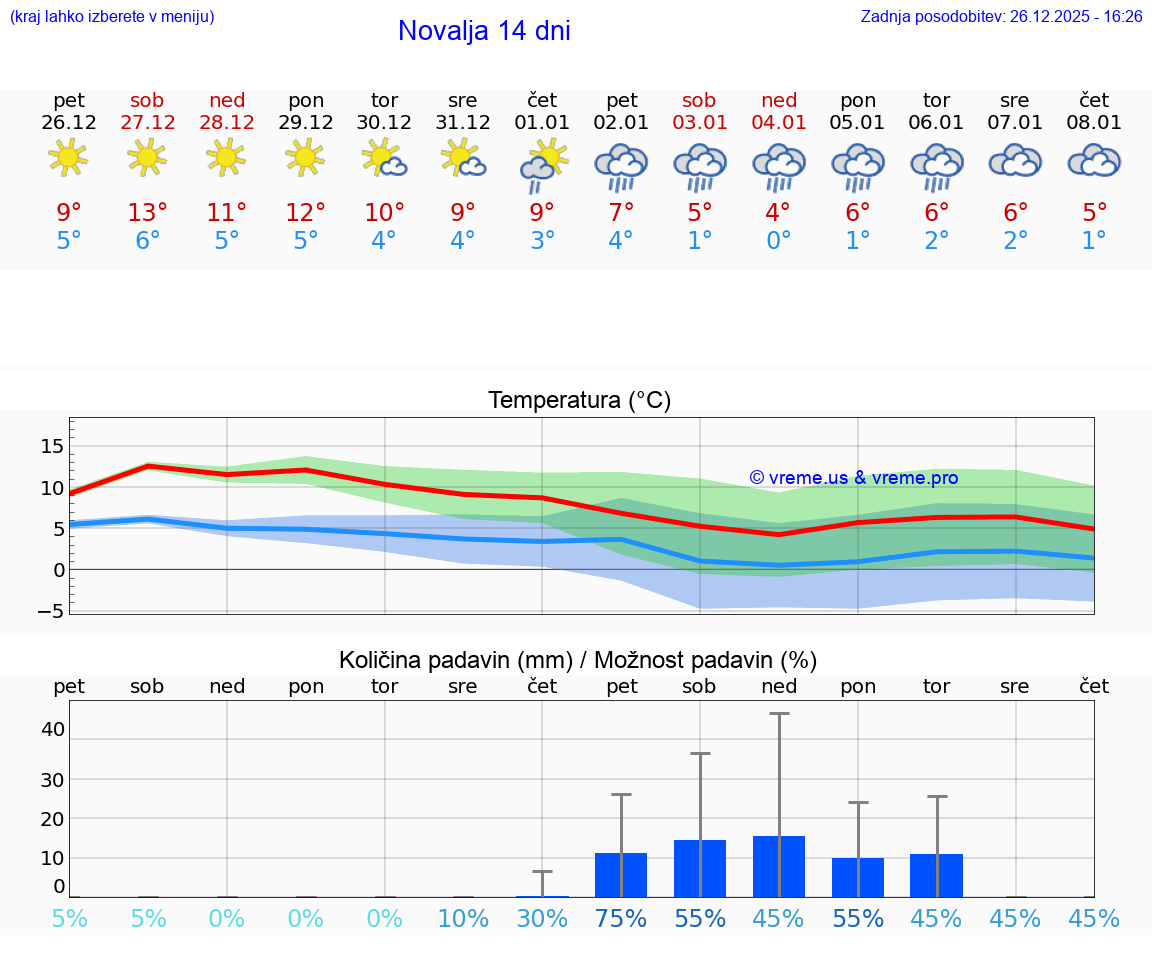VREME 15 DNI Novalja