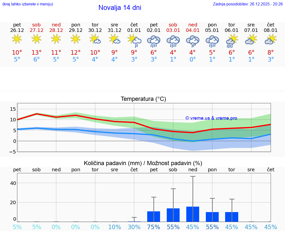 VREME 25 DNI Novalja