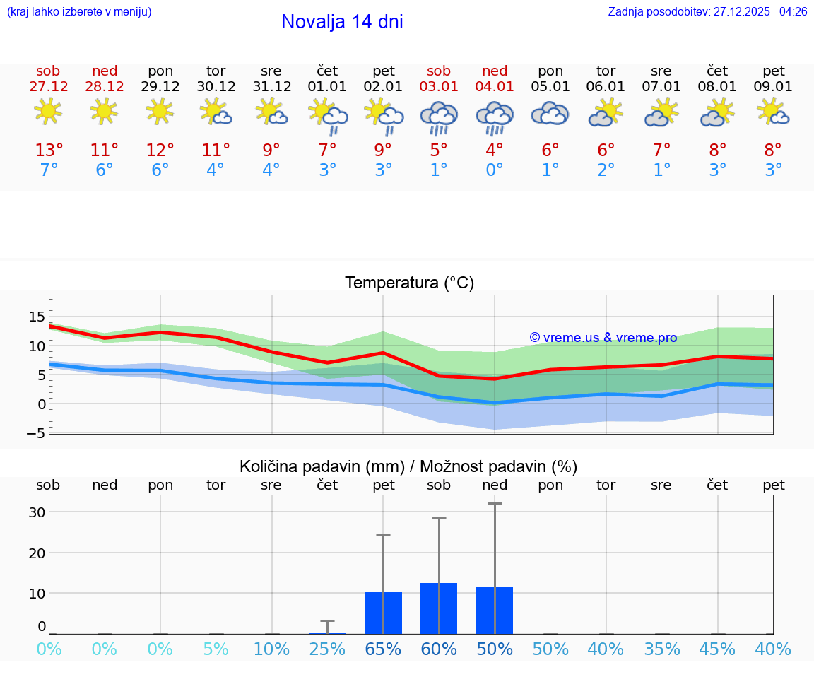 VREME 25 DNI Novalja