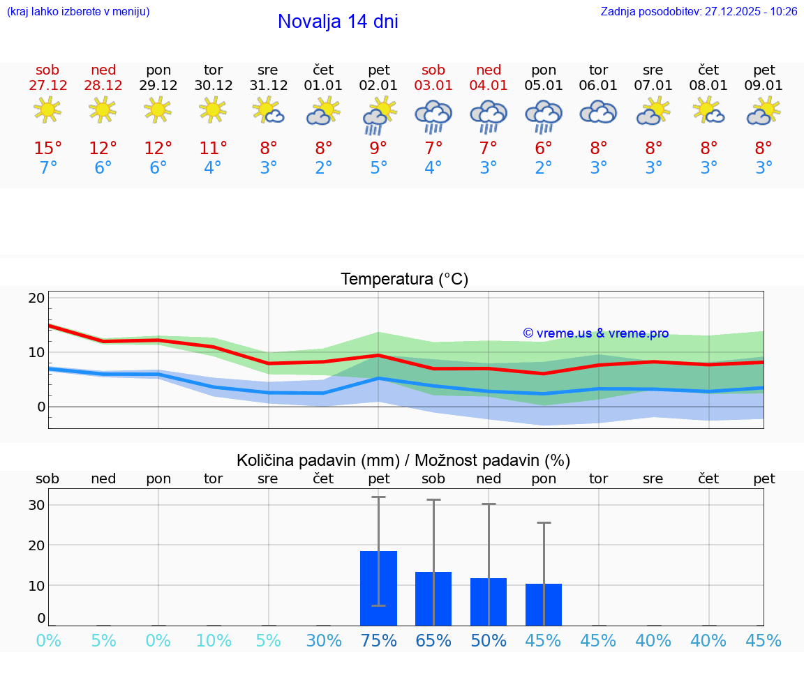 VREME 25 DNI Novalja