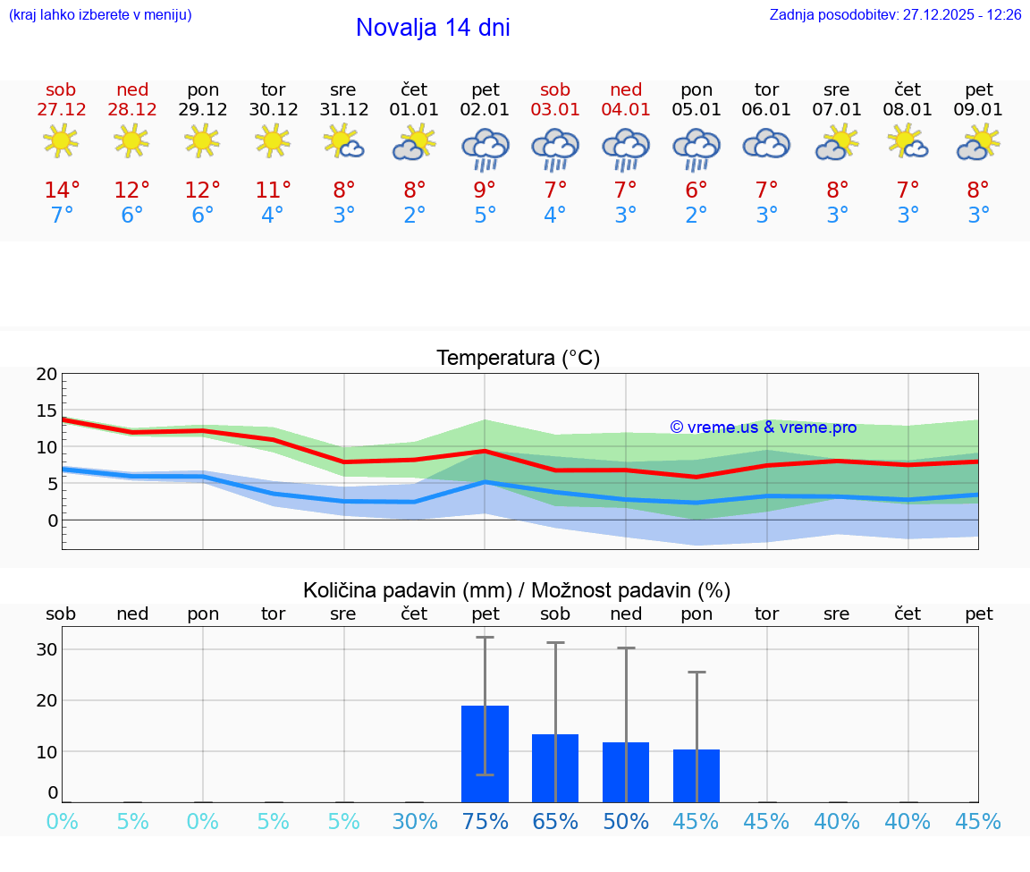 VREME 15 DNI Novalja