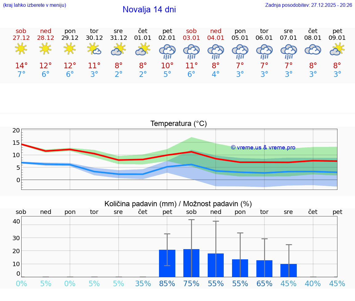 VREME 25 DNI Novalja