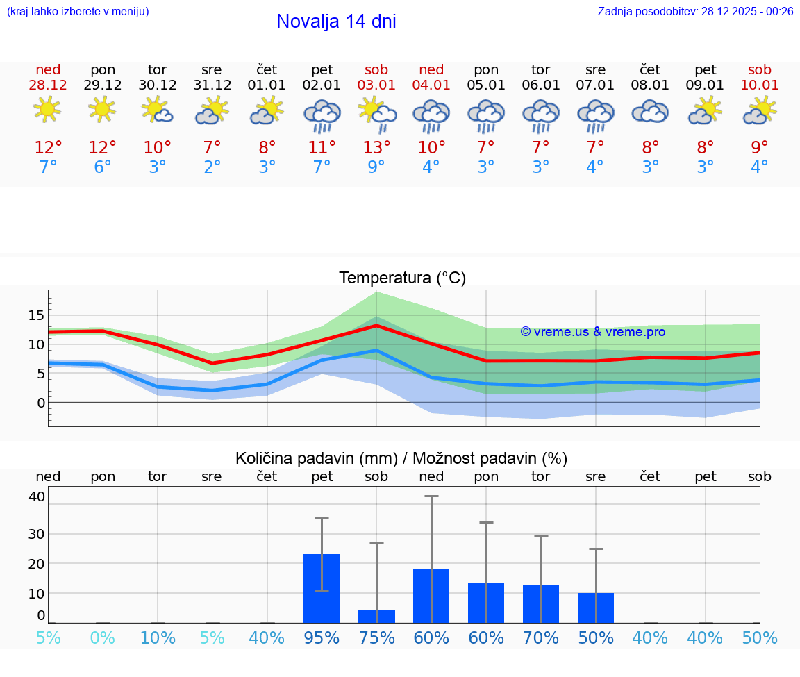 VREME 25 DNI Novalja