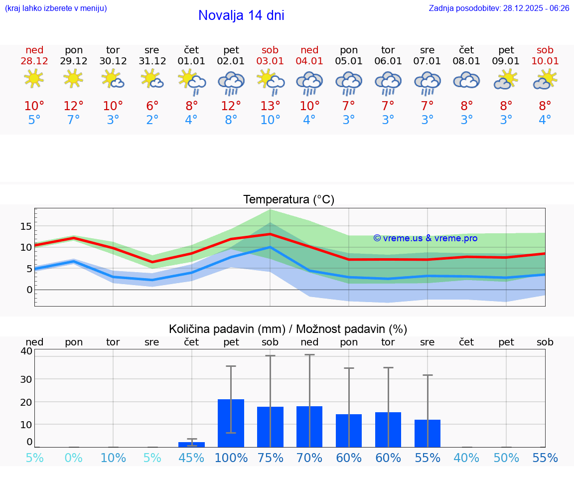 VREME 25 DNI Novalja
