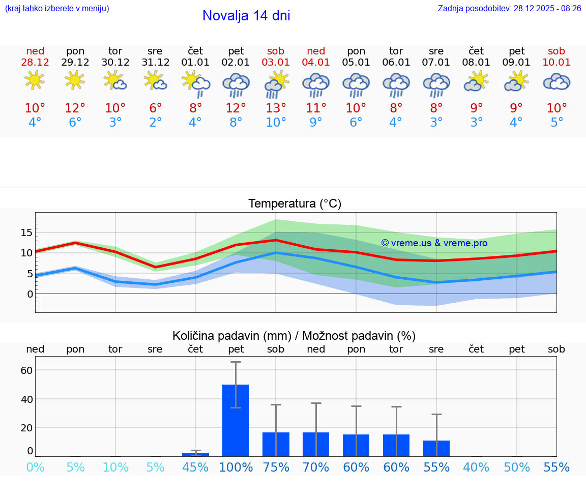 VREME 25 DNI Novalja