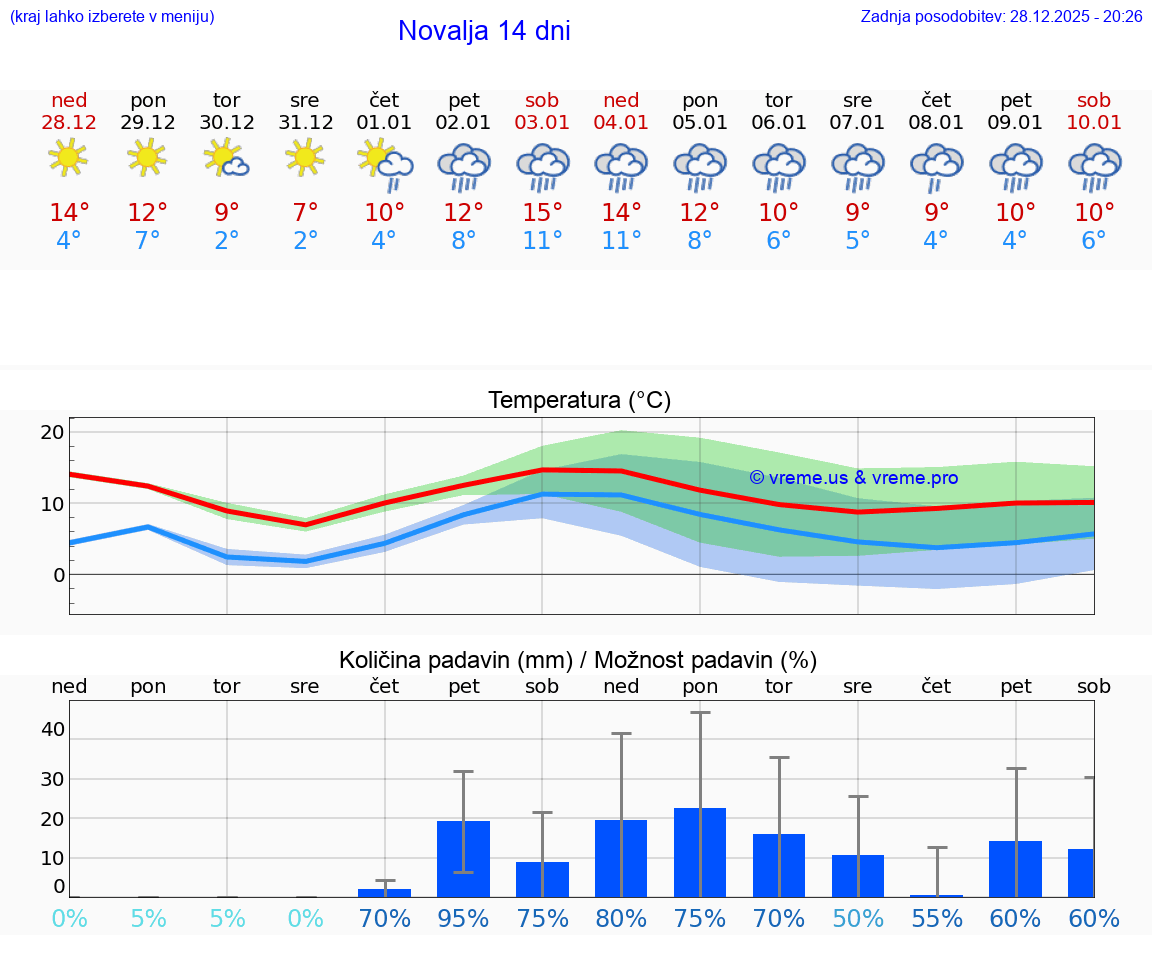VREME 25 DNI Novalja