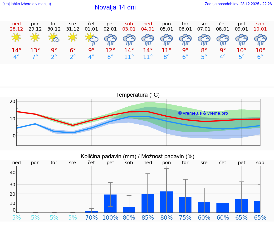 VREME 25 DNI Novalja