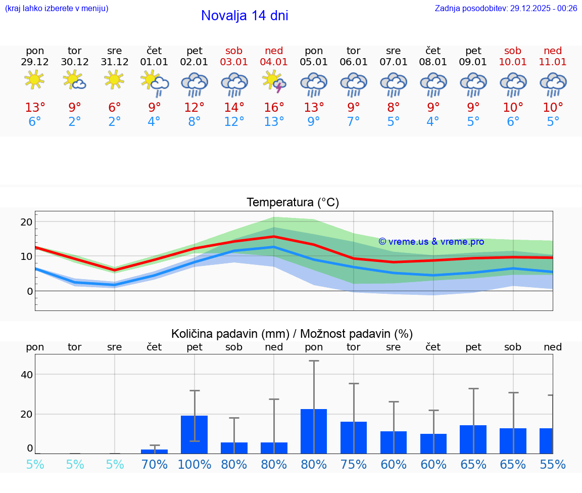 VREME 15 DNI Novalja