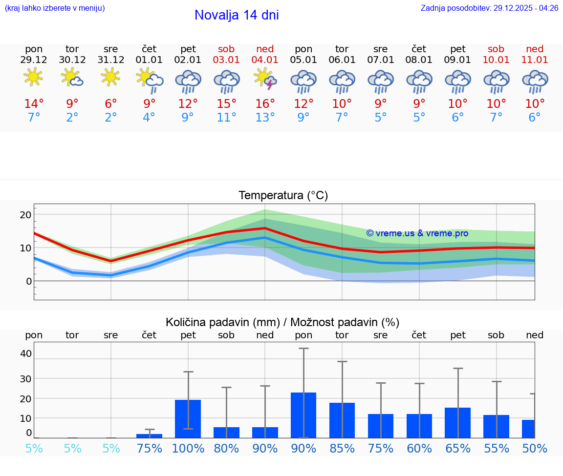 VREME 15 DNI Novalja