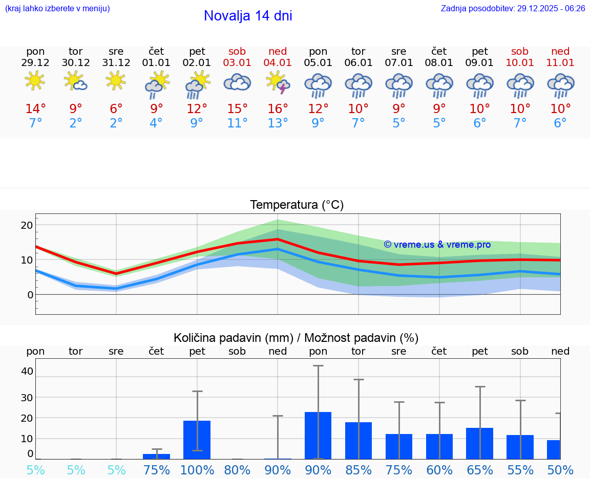 VREME 15 DNI Novalja