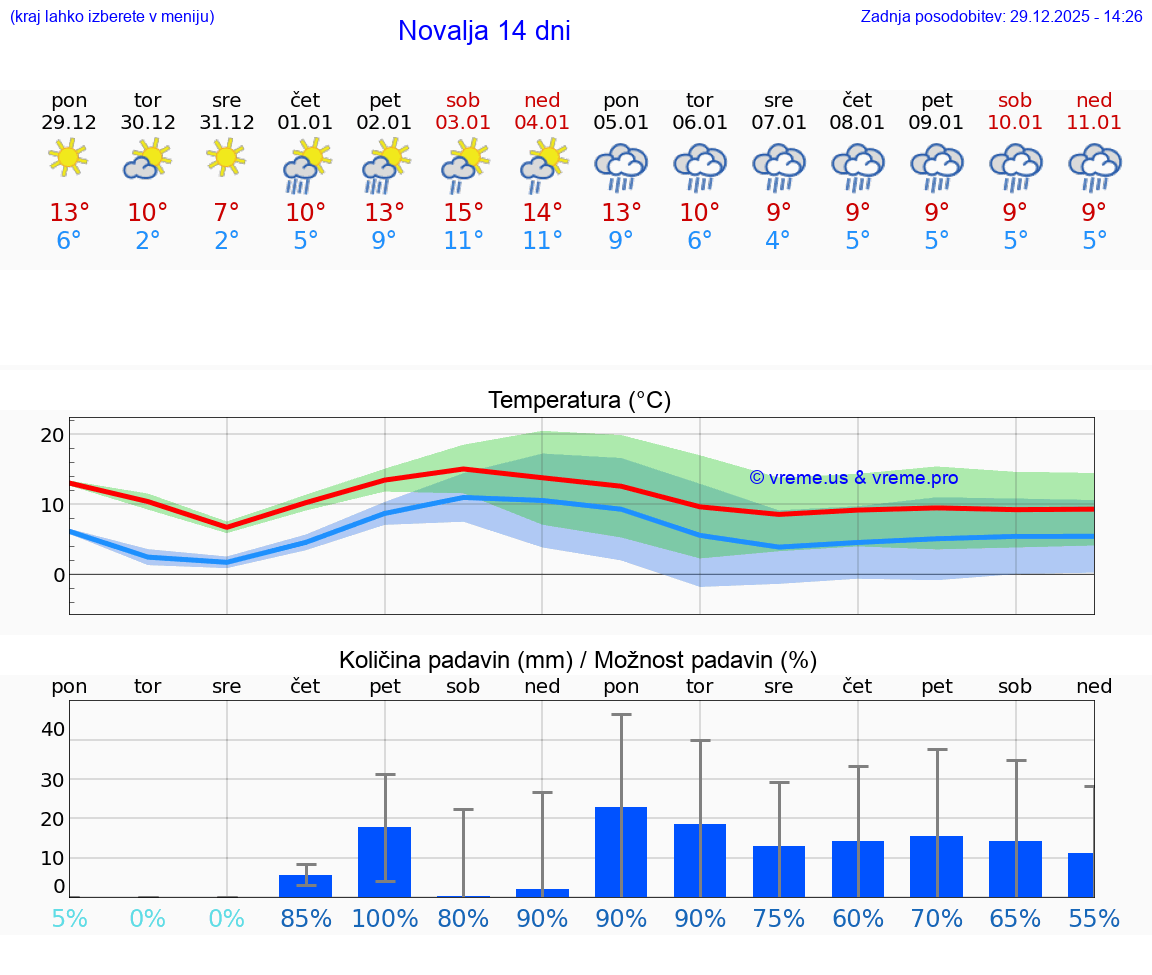 VREME 25 DNI Novalja
