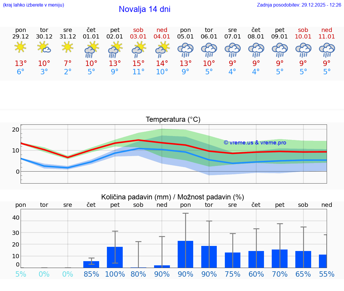 VREME 25 DNI Novalja
