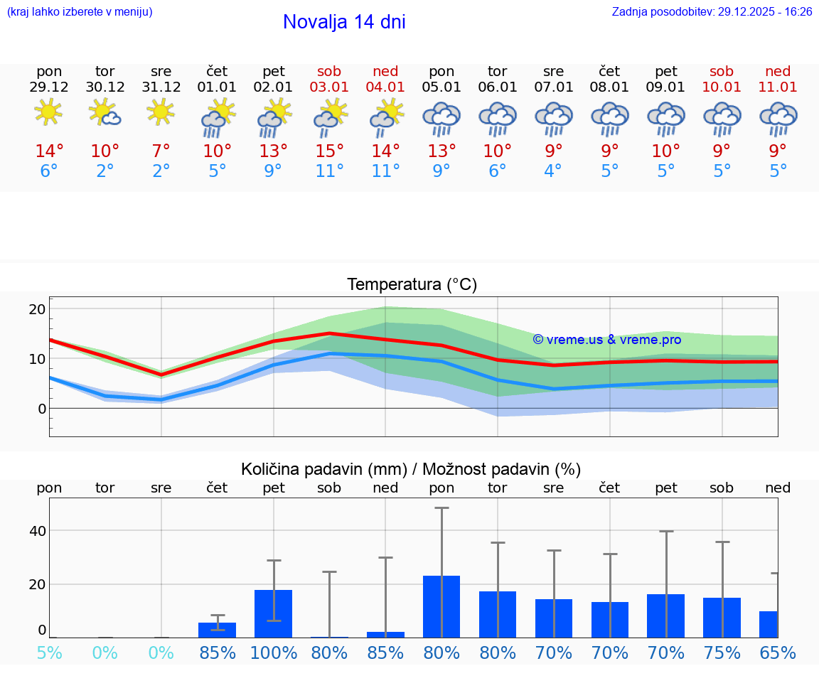 VREME 25 DNI Novalja