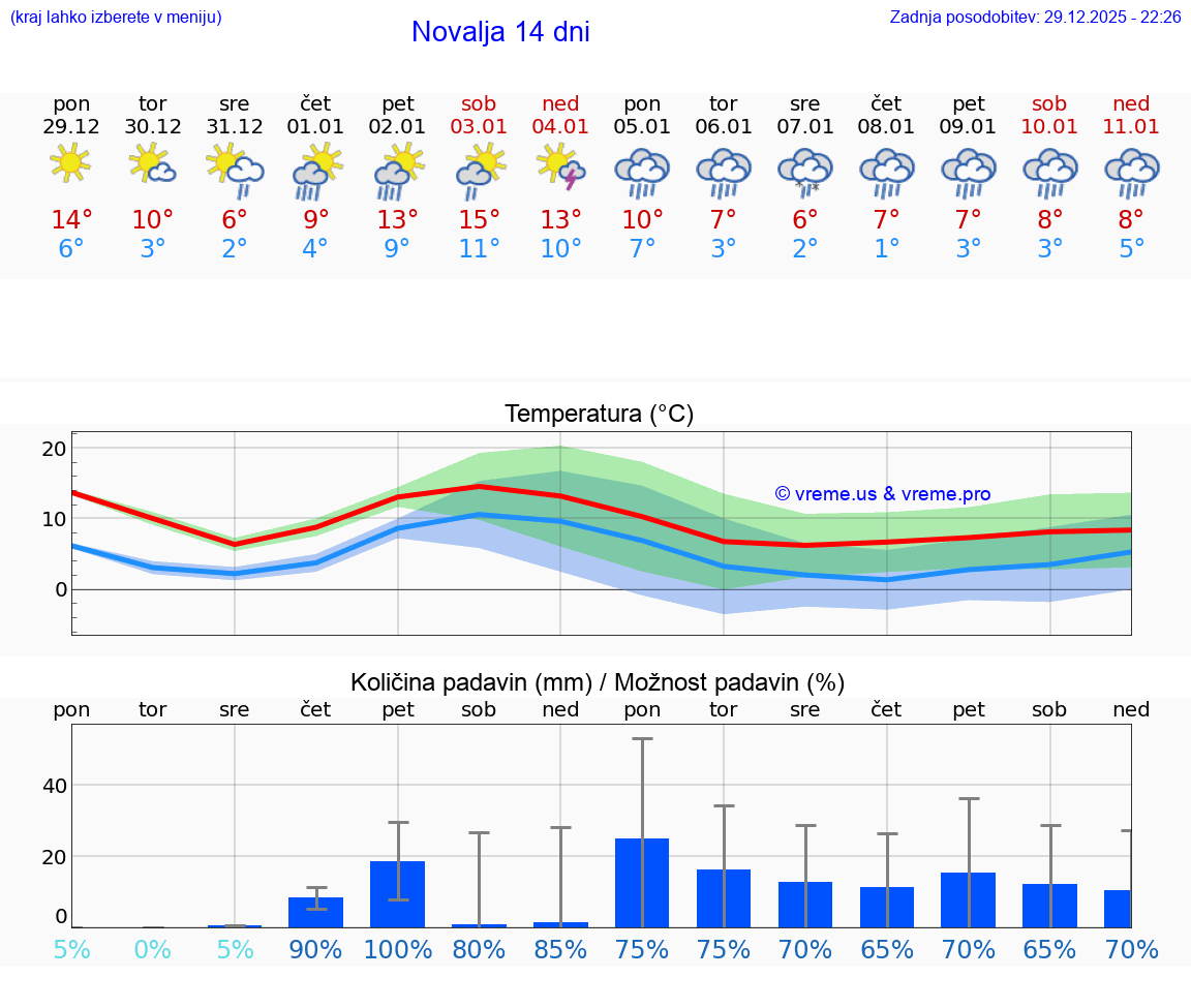 VREME 15 DNI Novalja