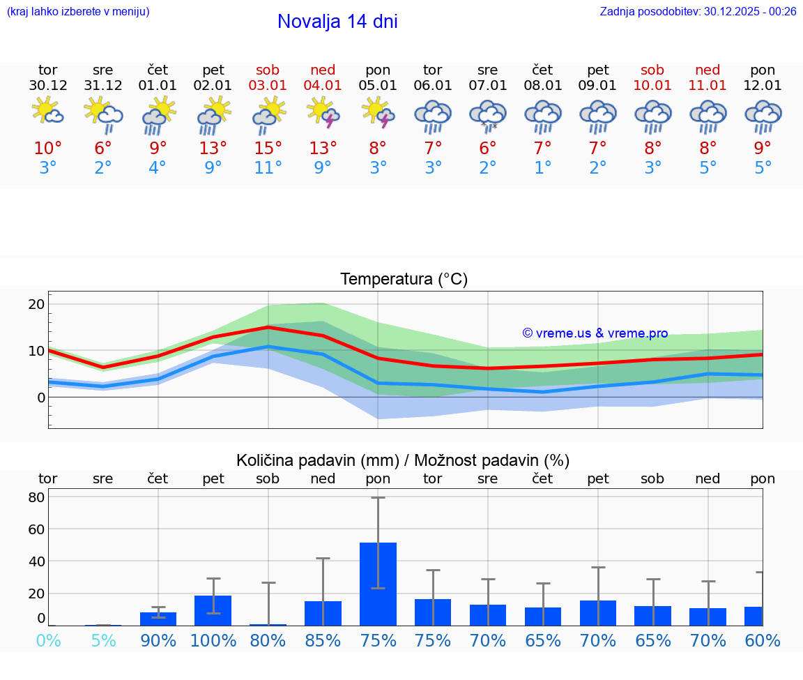 VREME 25 DNI Novalja