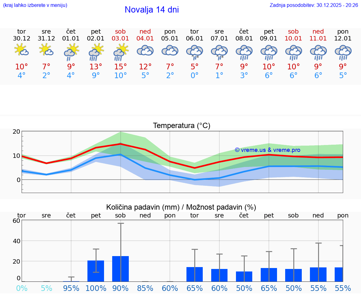 VREME 25 DNI Novalja
