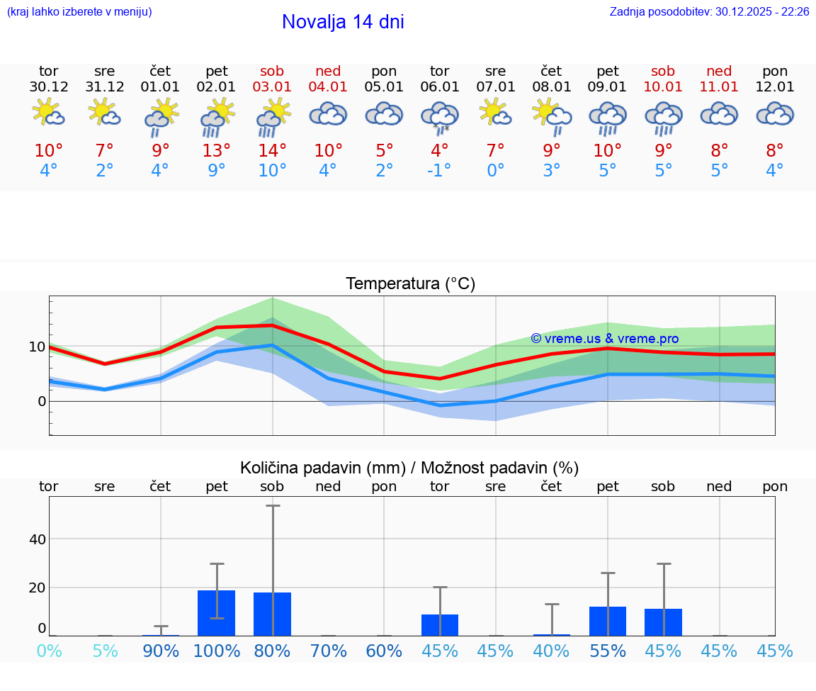 VREME 25 DNI Novalja