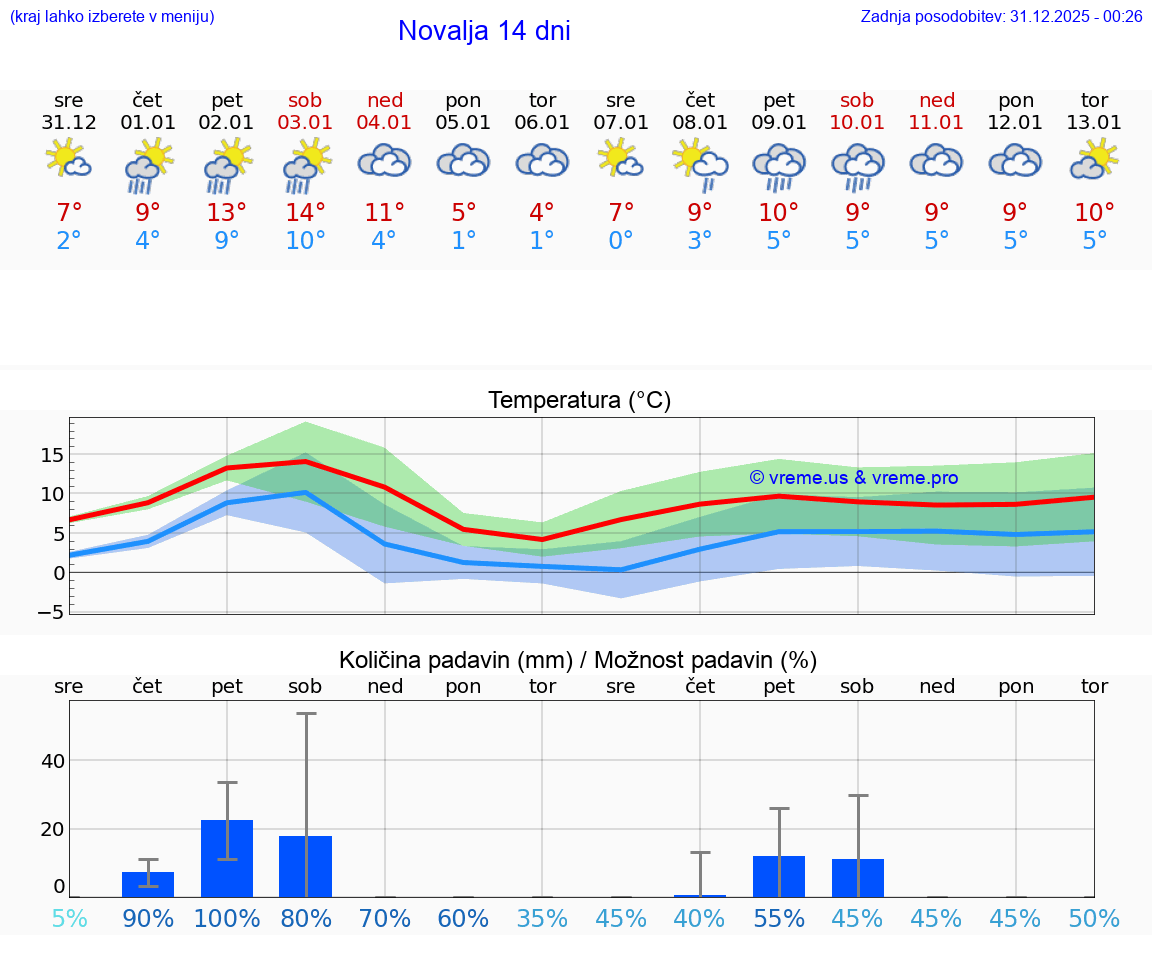 VREME 25 DNI Novalja