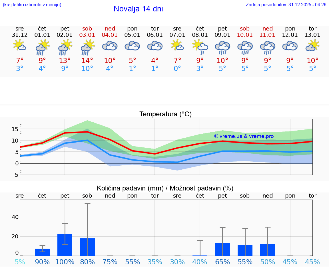 VREME 25 DNI Novalja