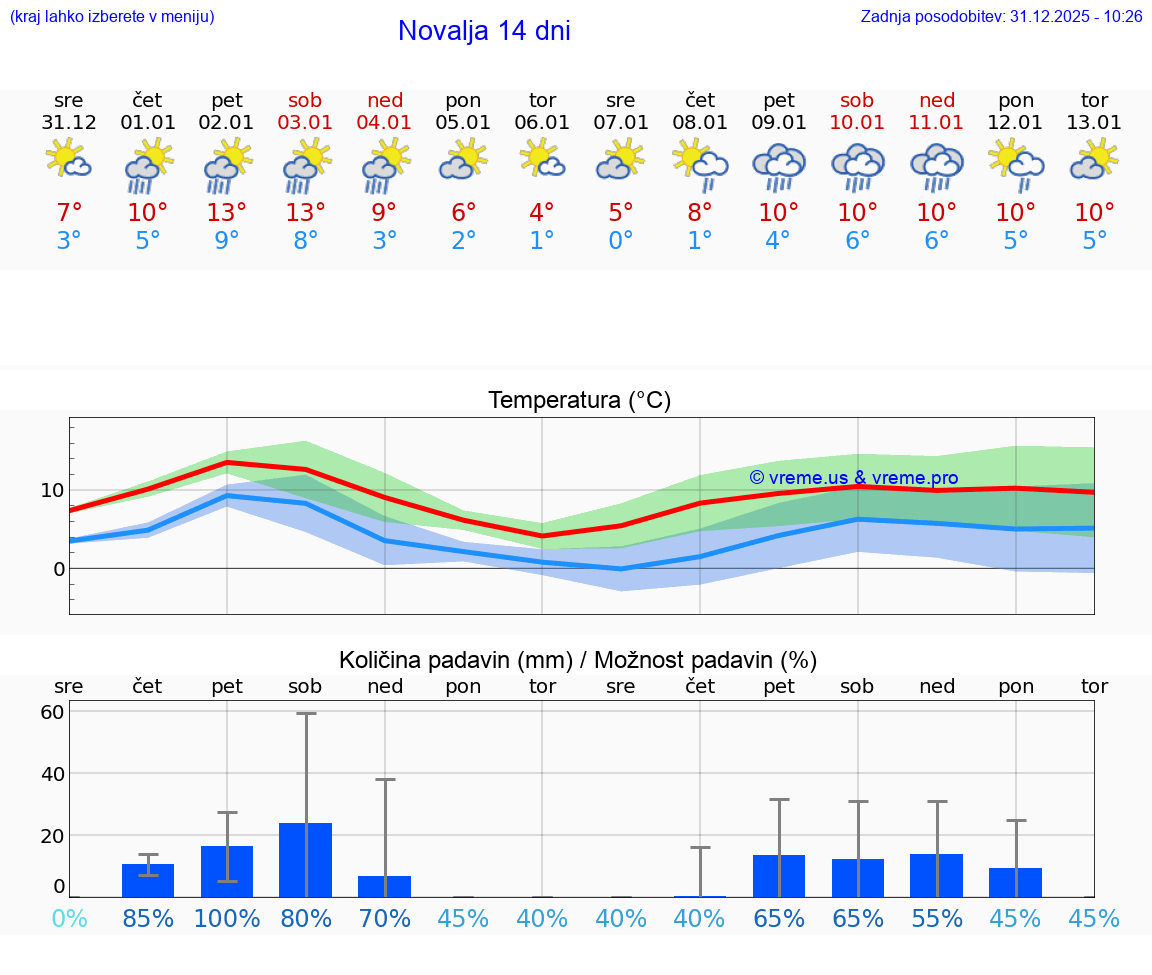 VREME 15 DNI Novalja