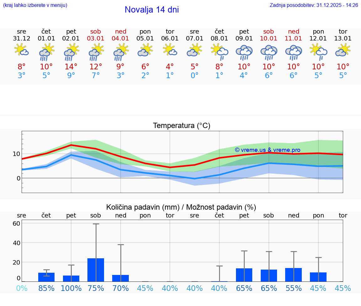 VREME 25 DNI Novalja