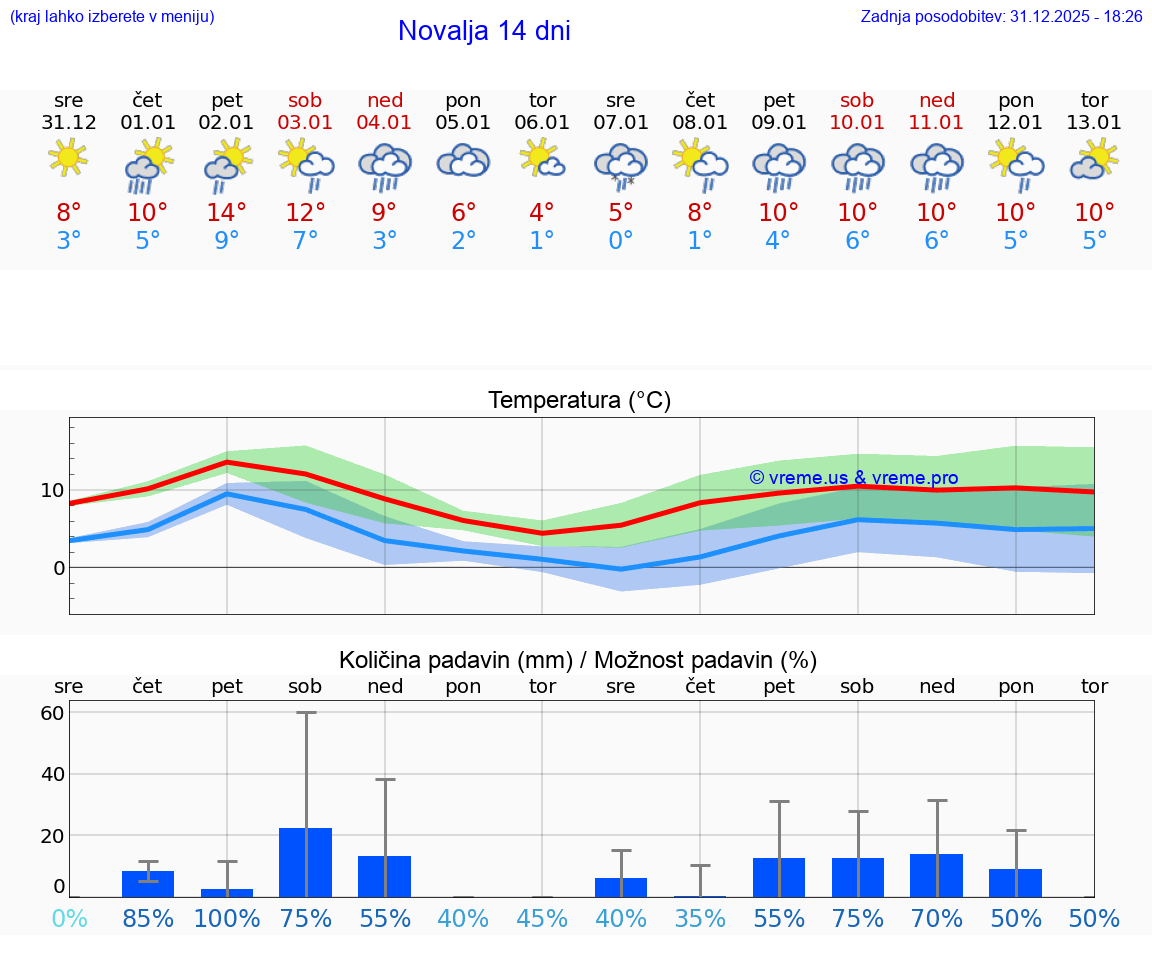VREME 25 DNI Novalja