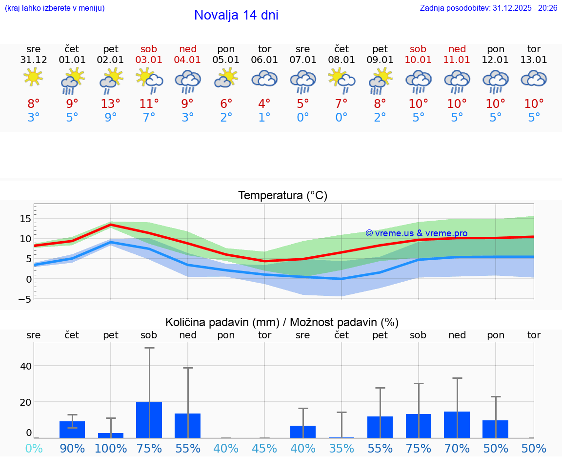 VREME 25 DNI Novalja