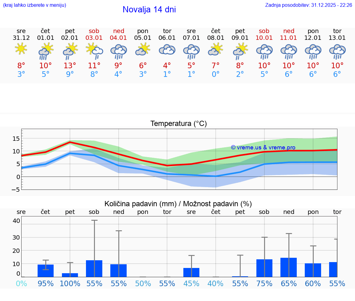 VREME 15 DNI Novalja