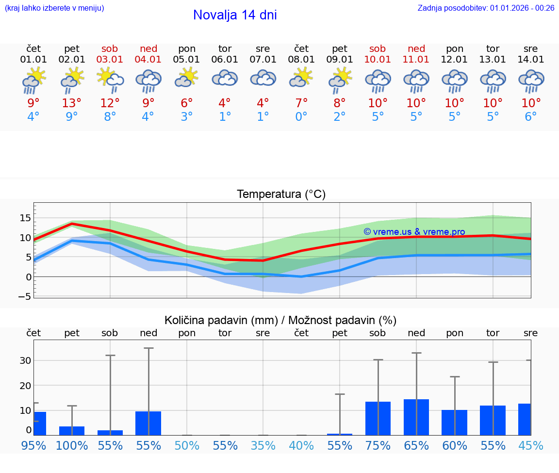 VREME 15 DNI Novalja