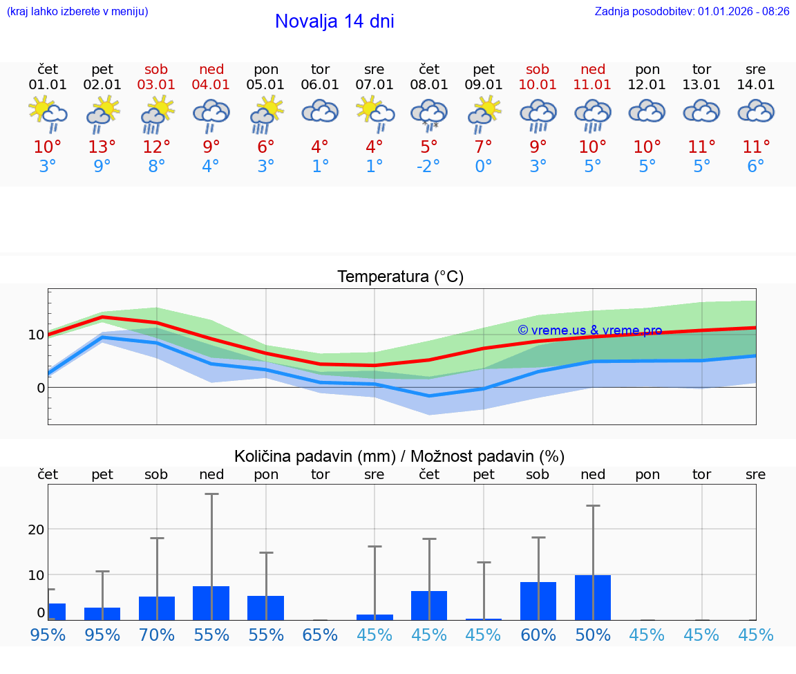 VREME 15 DNI Novalja
