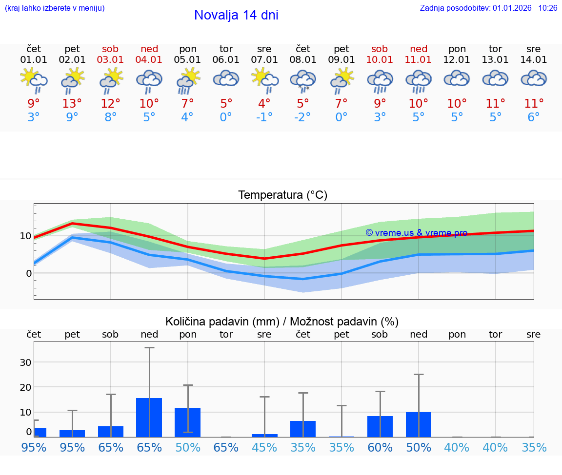 VREME 15 DNI Novalja