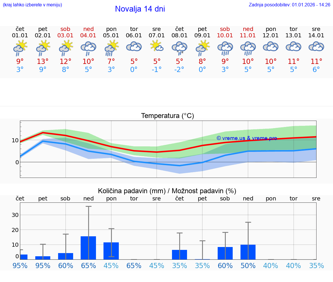 VREME 25 DNI Novalja
