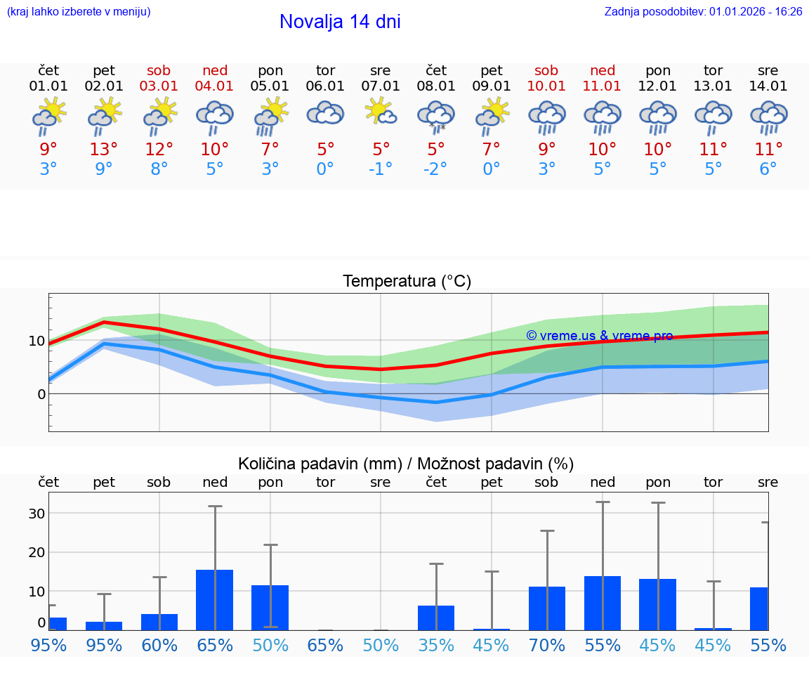 VREME 25 DNI Novalja