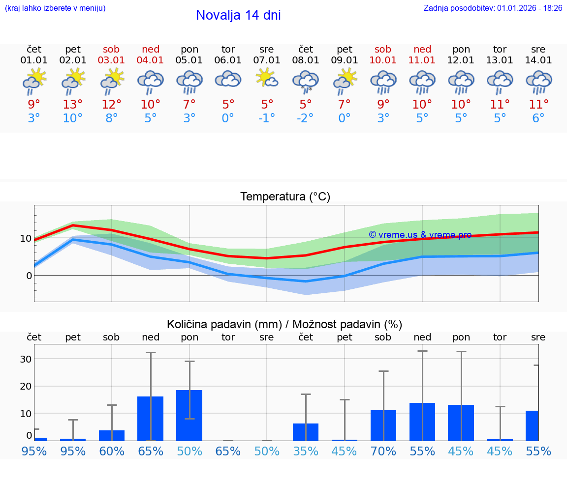 VREME 15 DNI Novalja