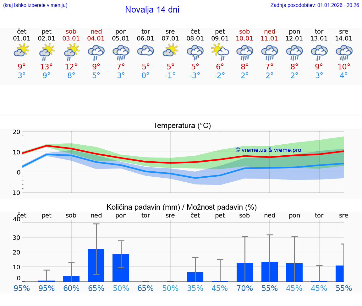VREME 25 DNI Novalja