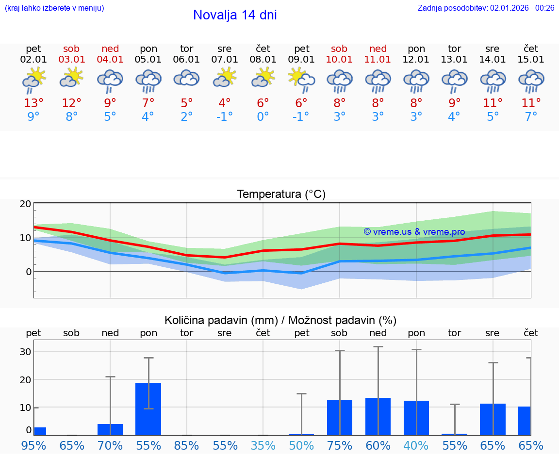 VREME 25 DNI Novalja
