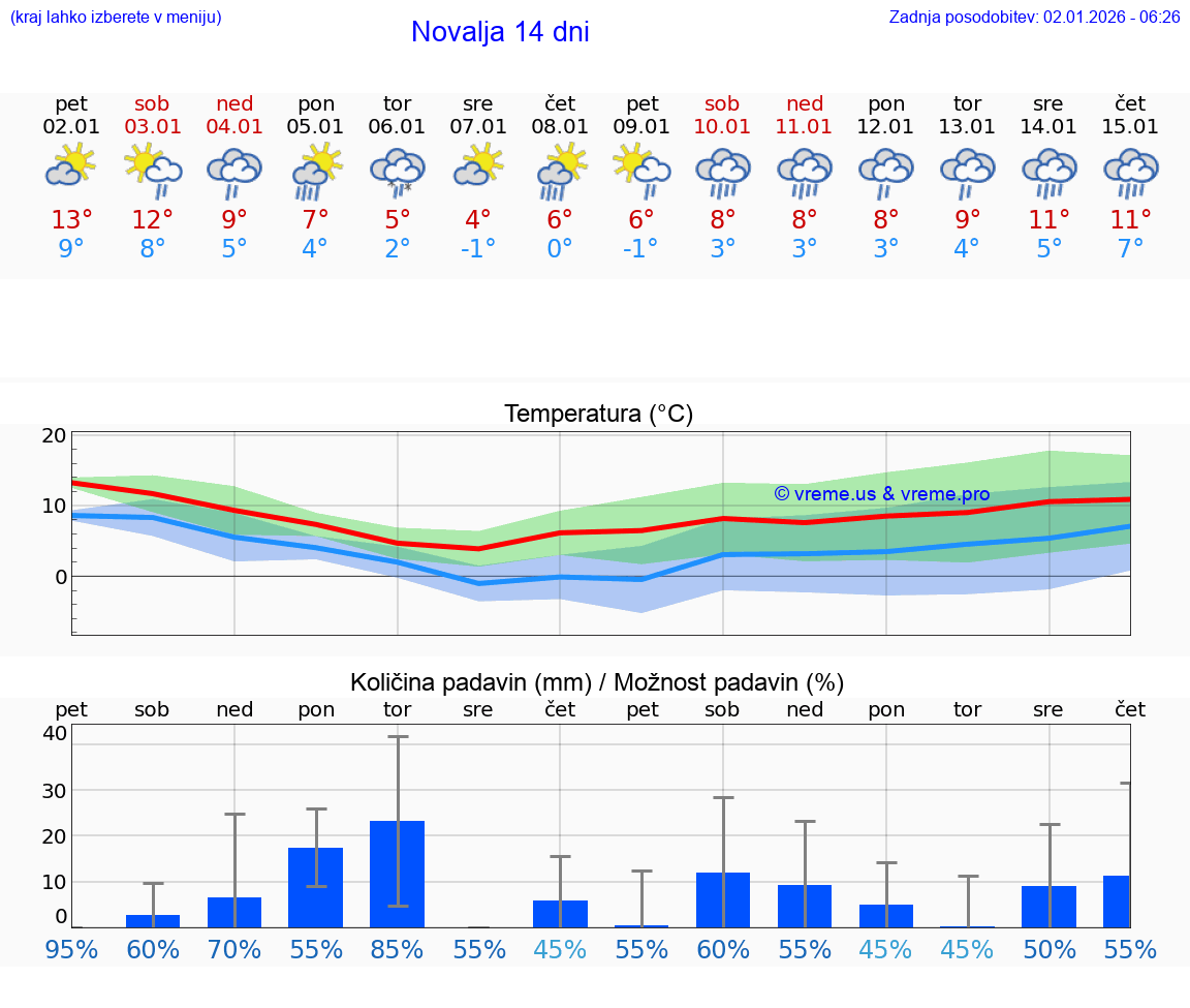VREME 25 DNI Novalja