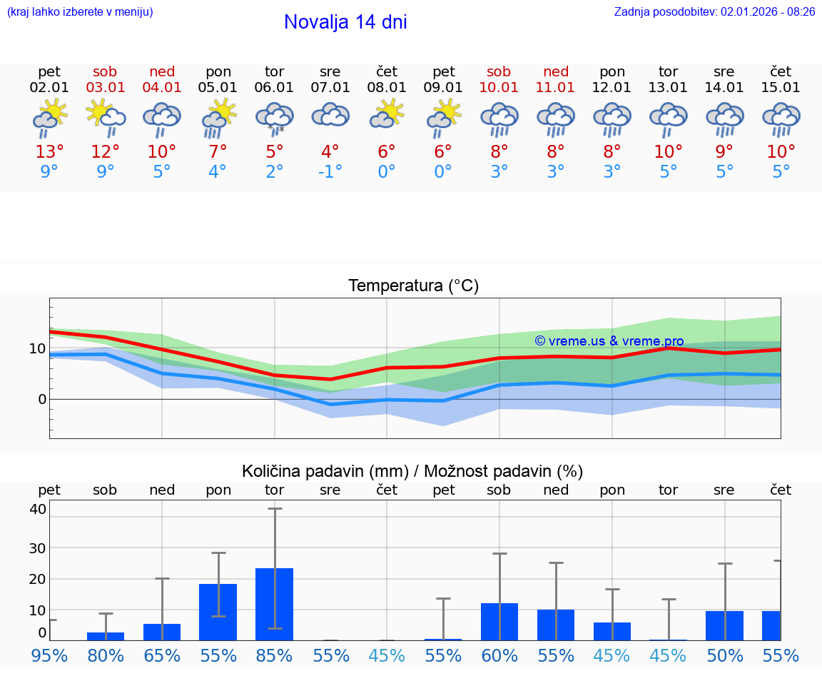 VREME 15 DNI Novalja