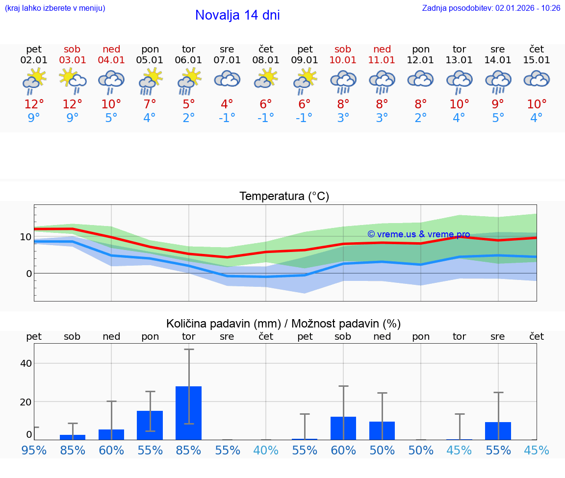VREME 15 DNI Novalja