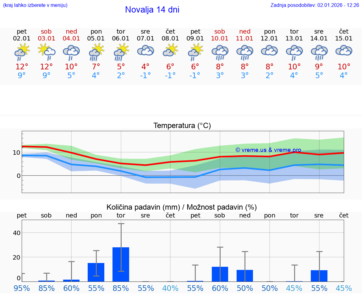 VREME 25 DNI Novalja