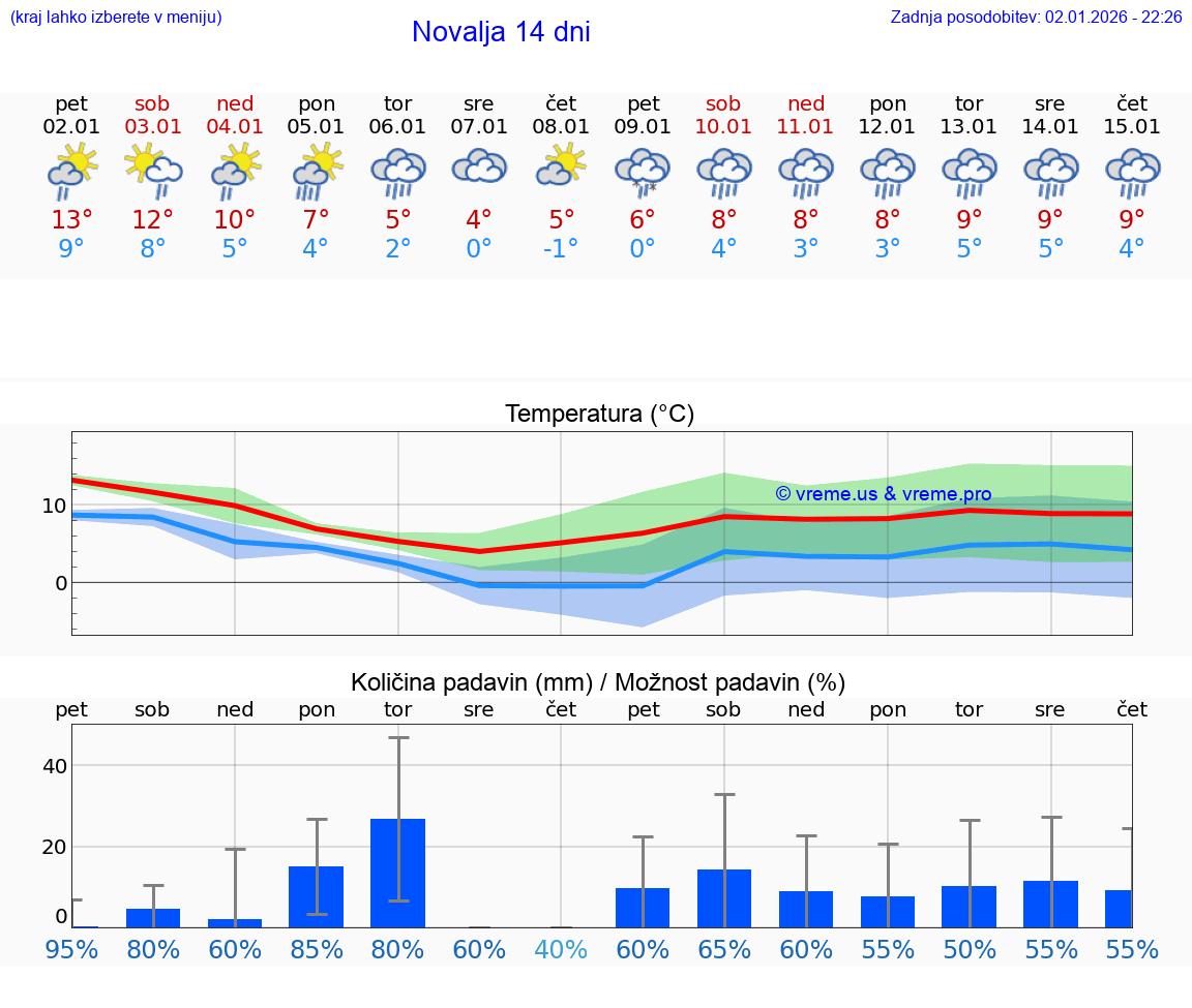 VREME 25 DNI Novalja