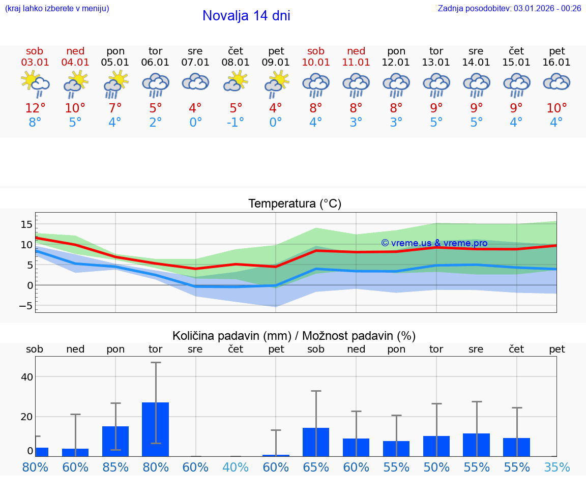 VREME 15 DNI Novalja