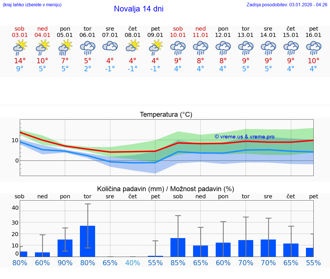 VREME 15 DNI Novalja
