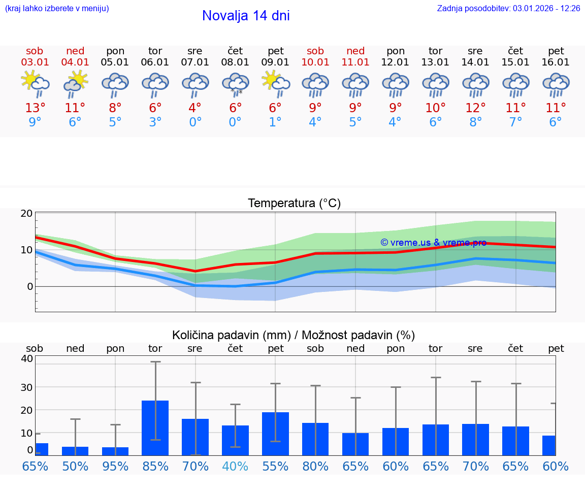 VREME 25 DNI Novalja