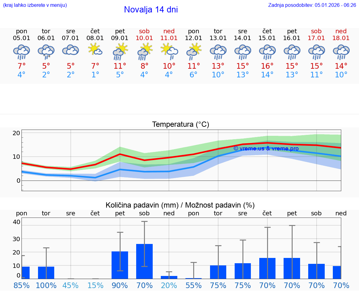 VREME 25 DNI Novalja