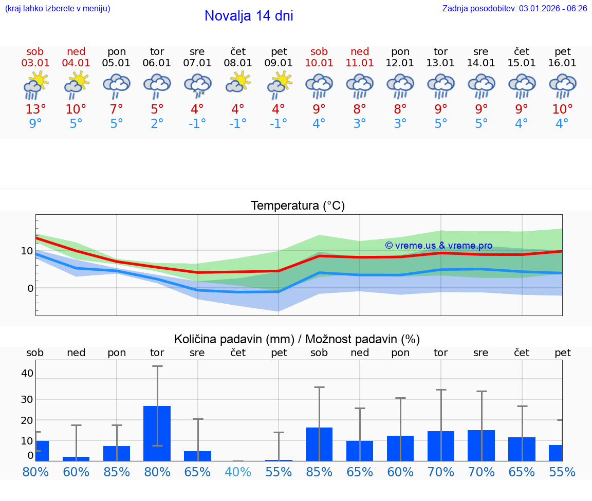 VREME 25 DNI Novalja